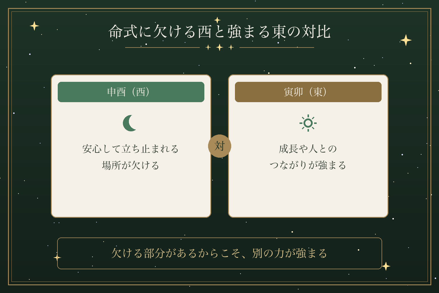 命式に欠ける西と強まる東の対比