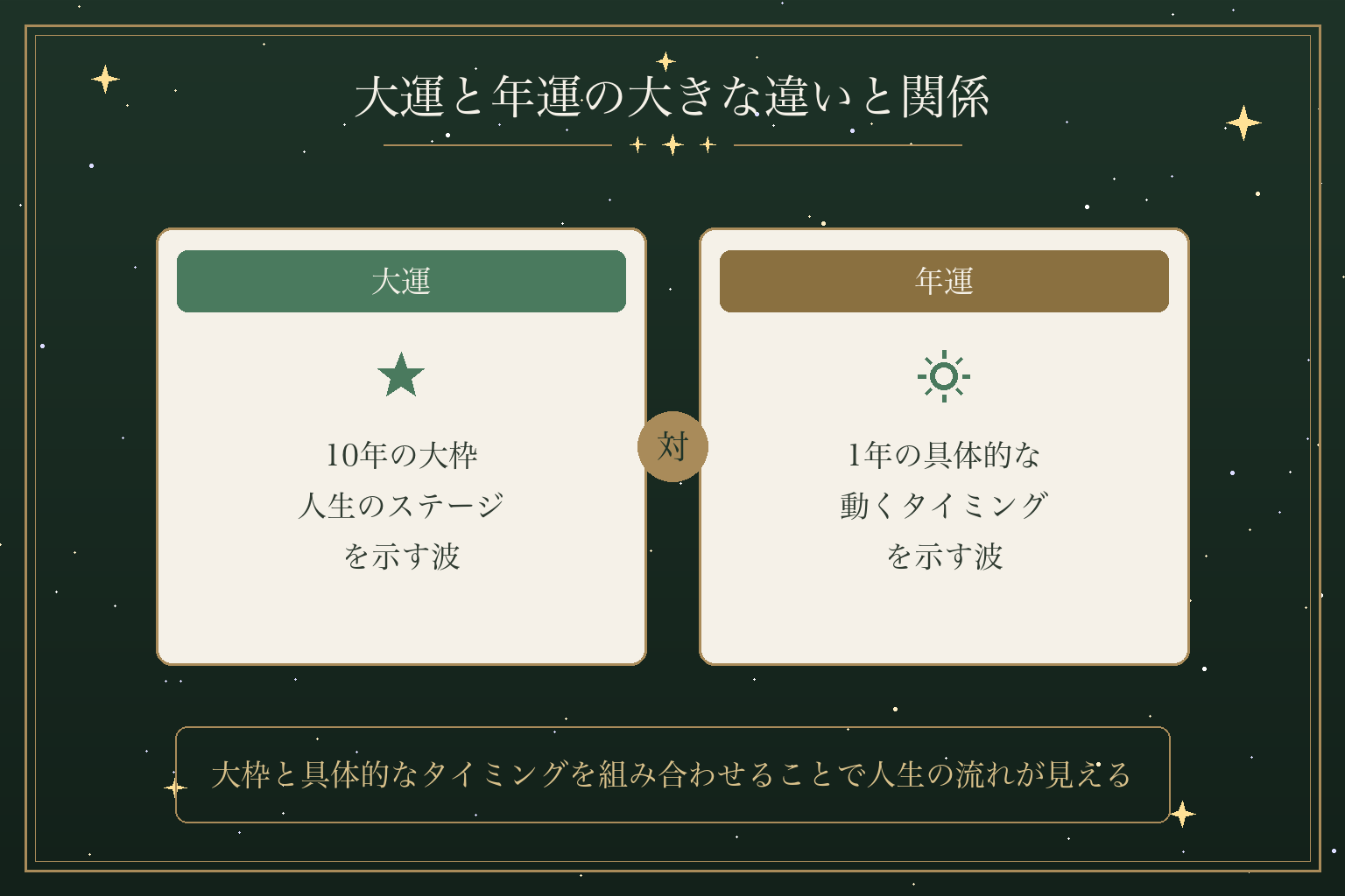 大運と年運の大きな違いと関係