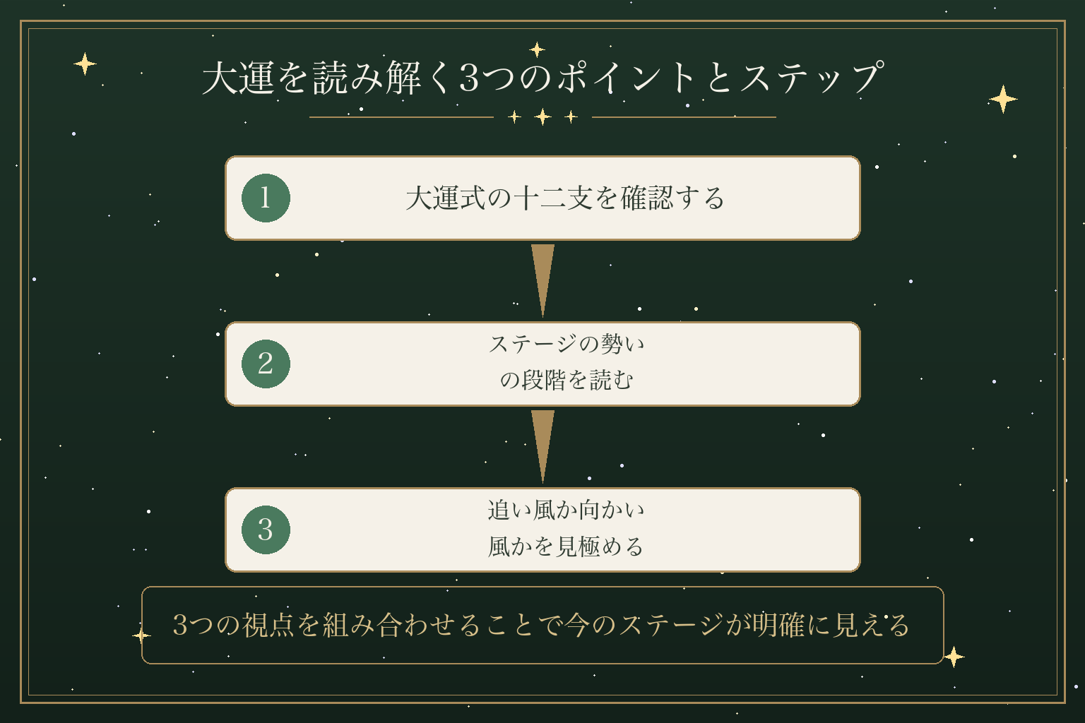 大運を読み解く3つのポイントとステップ