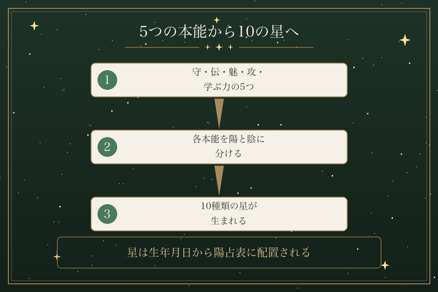 5つの本能から10の星へ