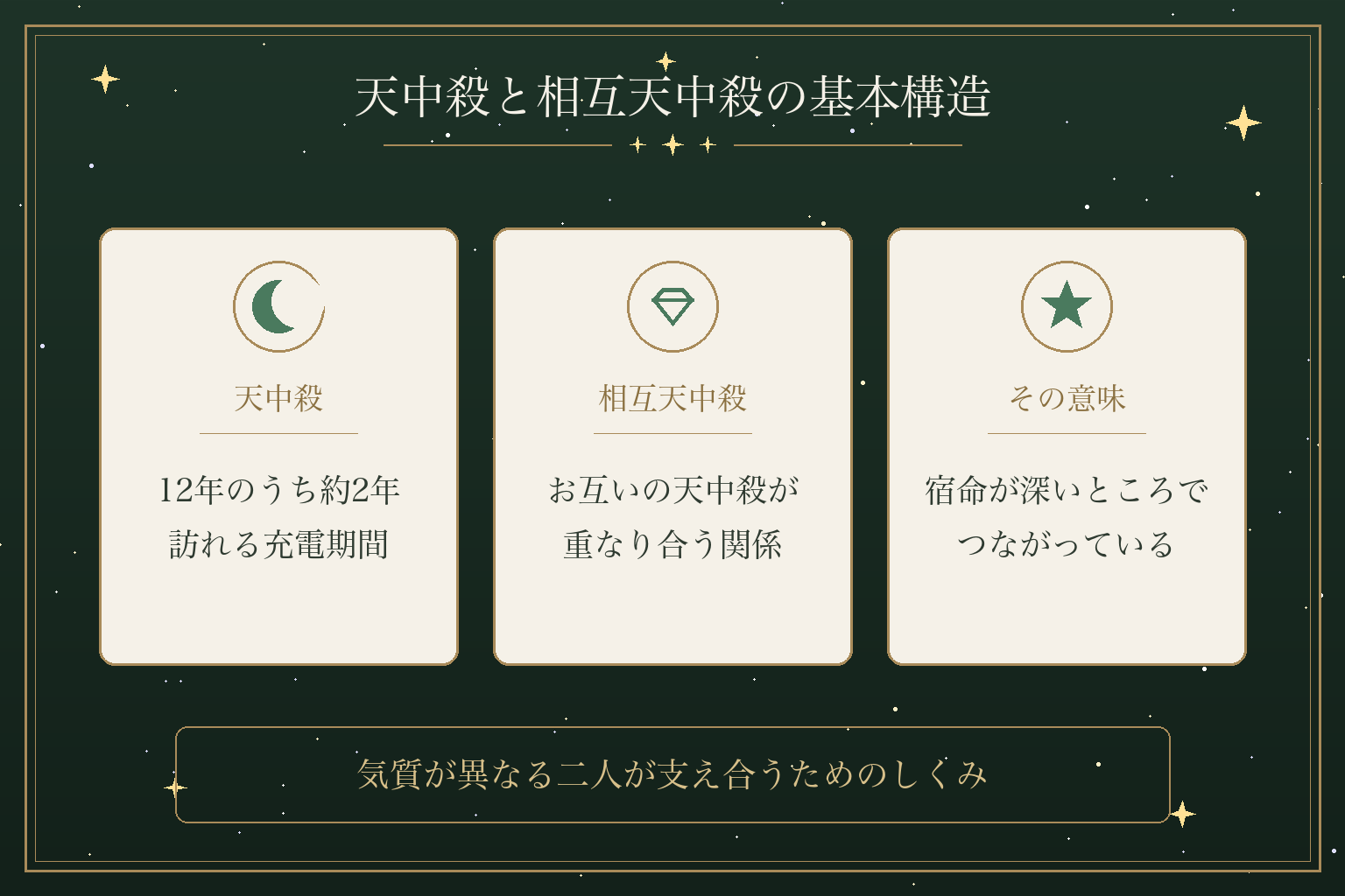 天中殺と相互天中殺の基本構造