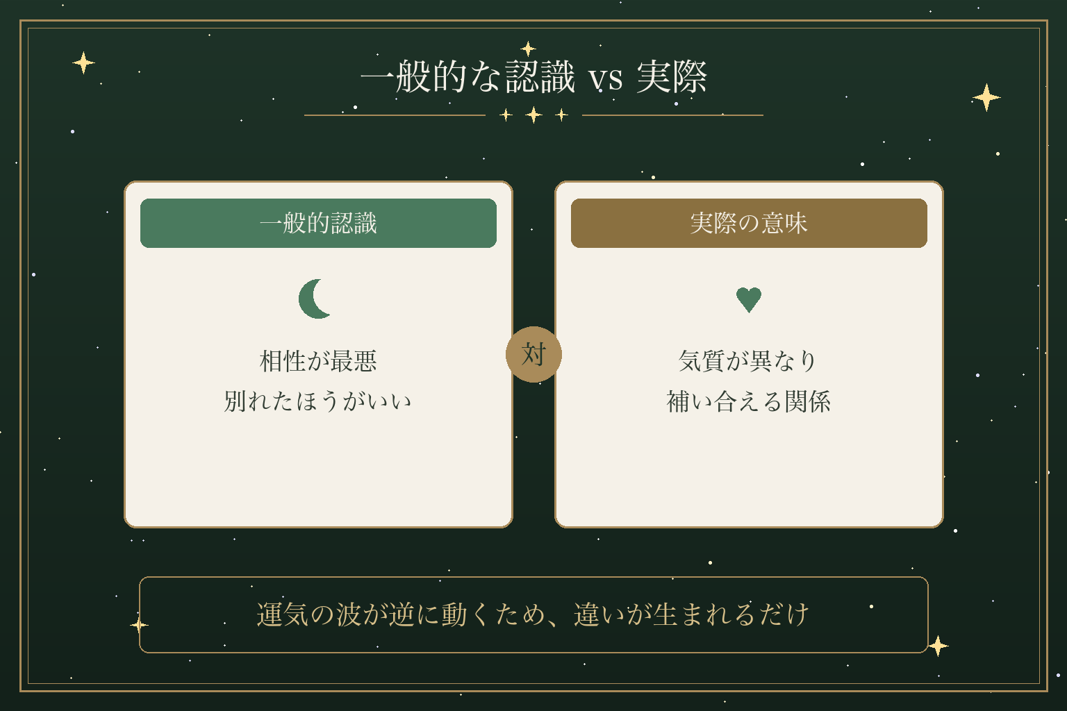 一般的な認識 vs 実際
