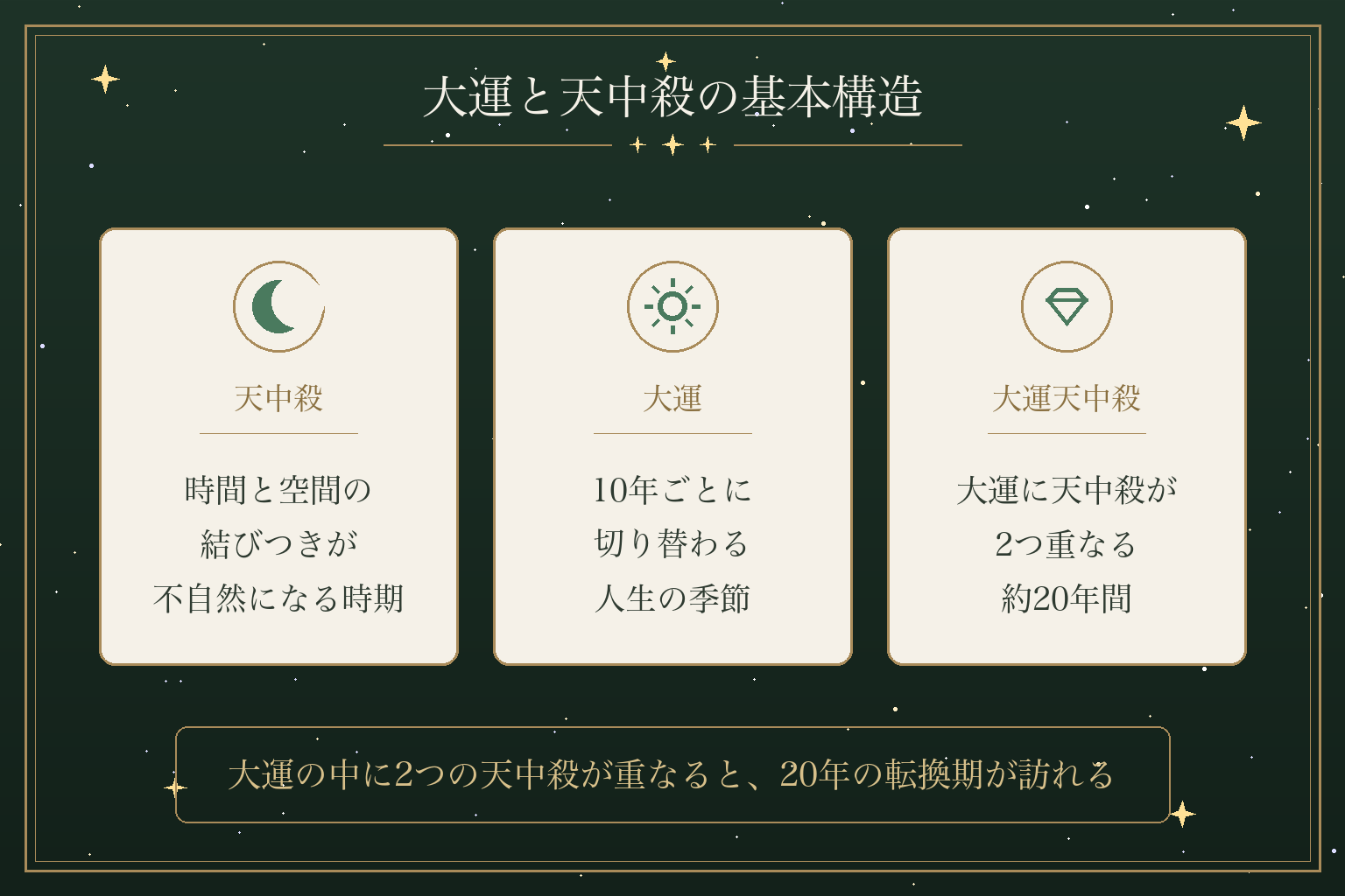 大運と天中殺の基本構造