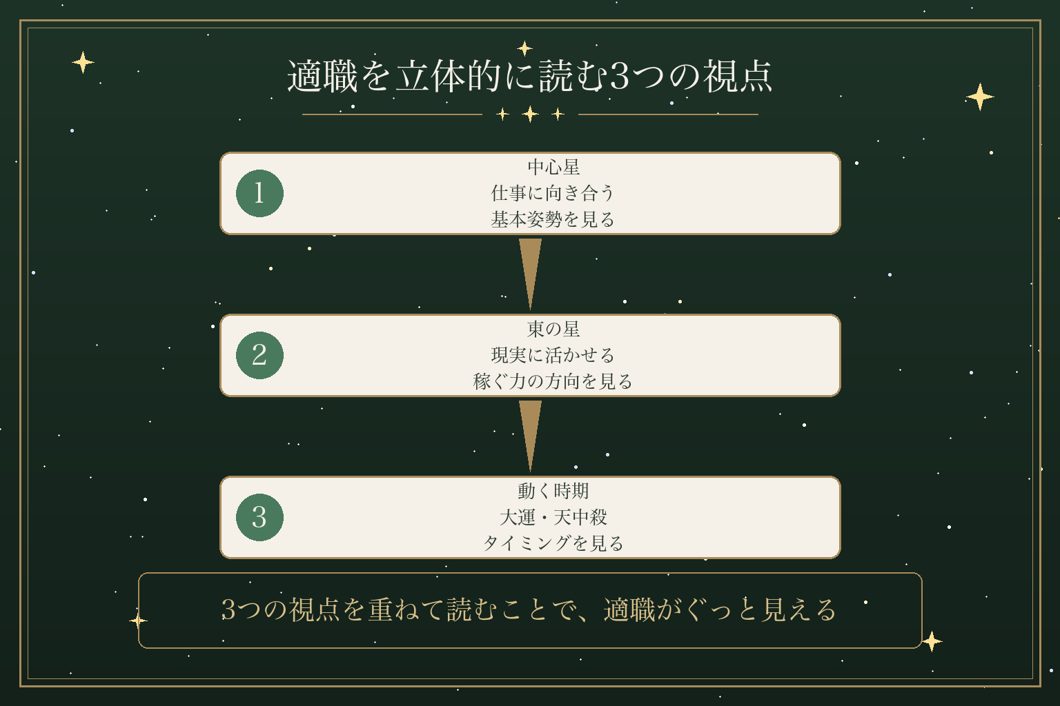 適職を立体的に読む3つの視点