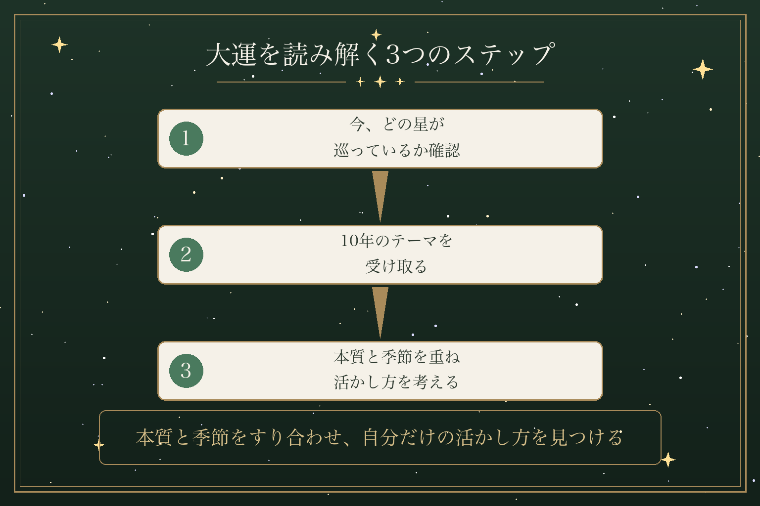 大運を読み解く3つのステップ