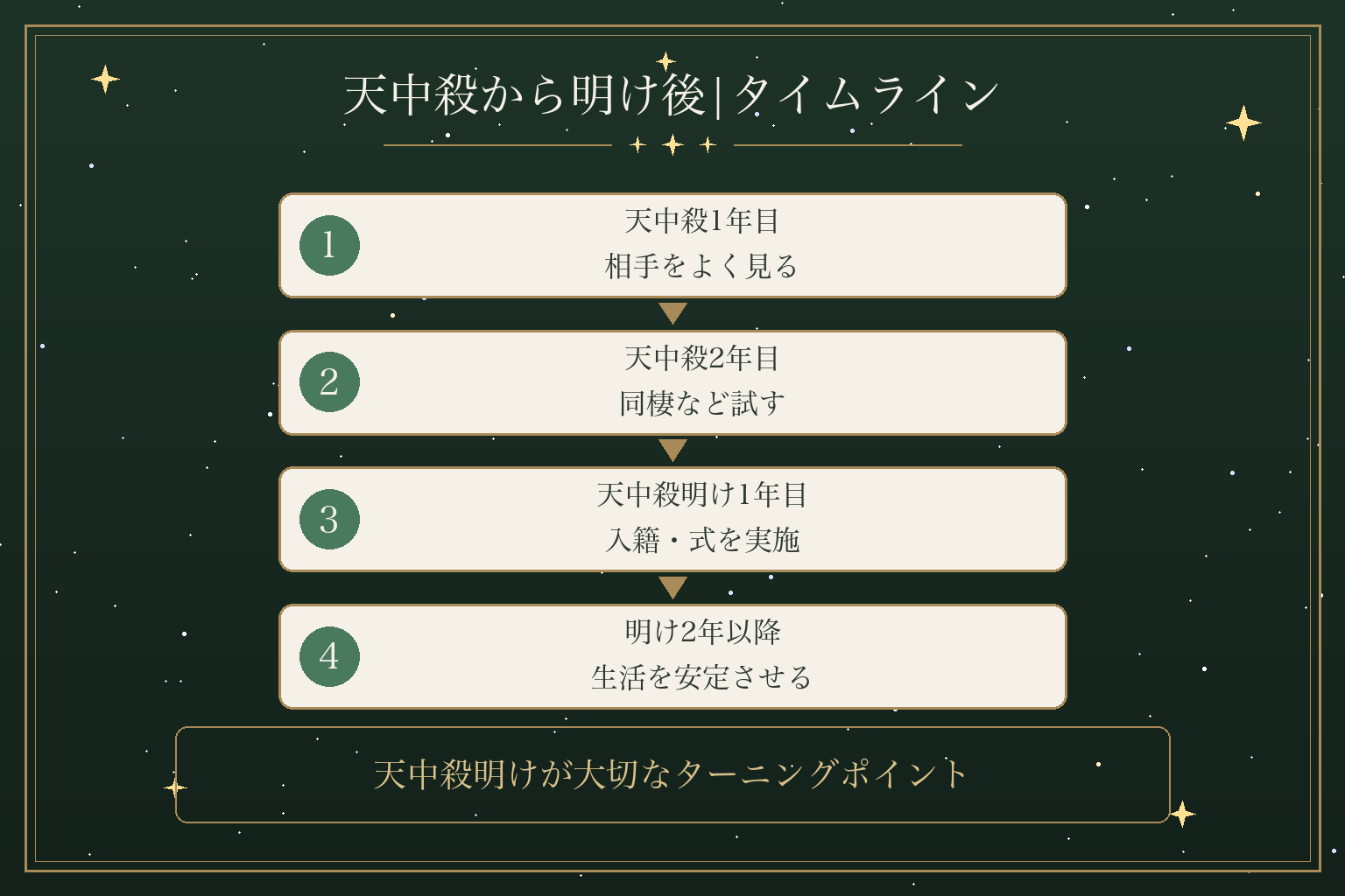 天中殺から明け後|タイムライン