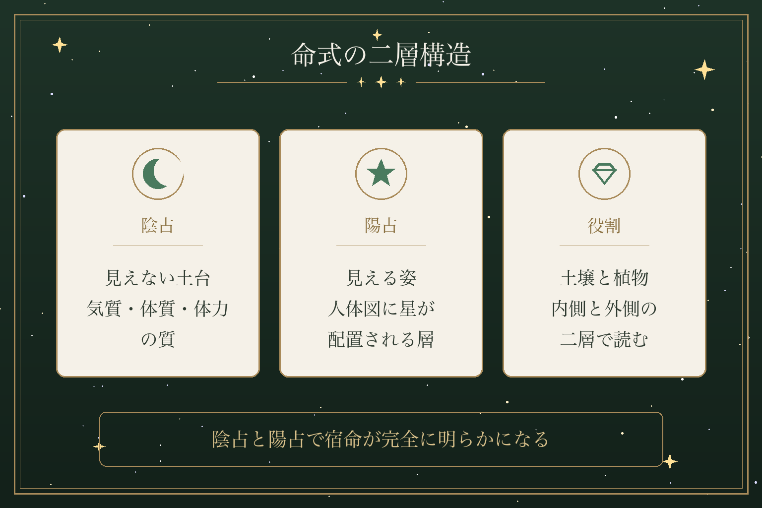 命式の二層構造