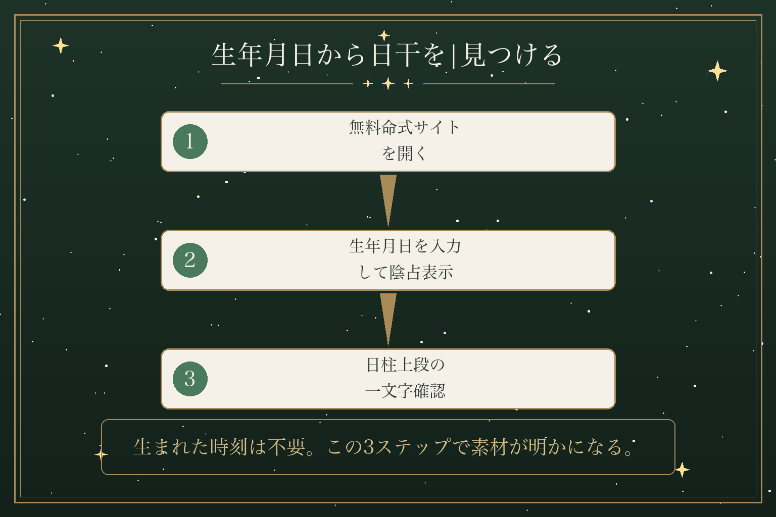 生年月日から日干を|見つける