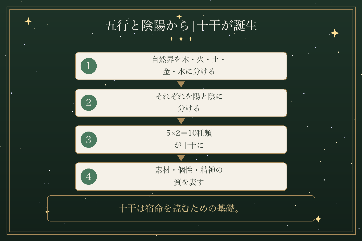 五行と陰陽から|十干が誕生