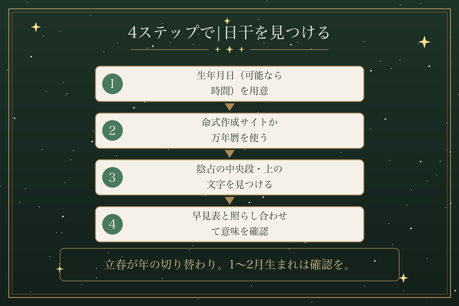 4ステップで|日干を見つける