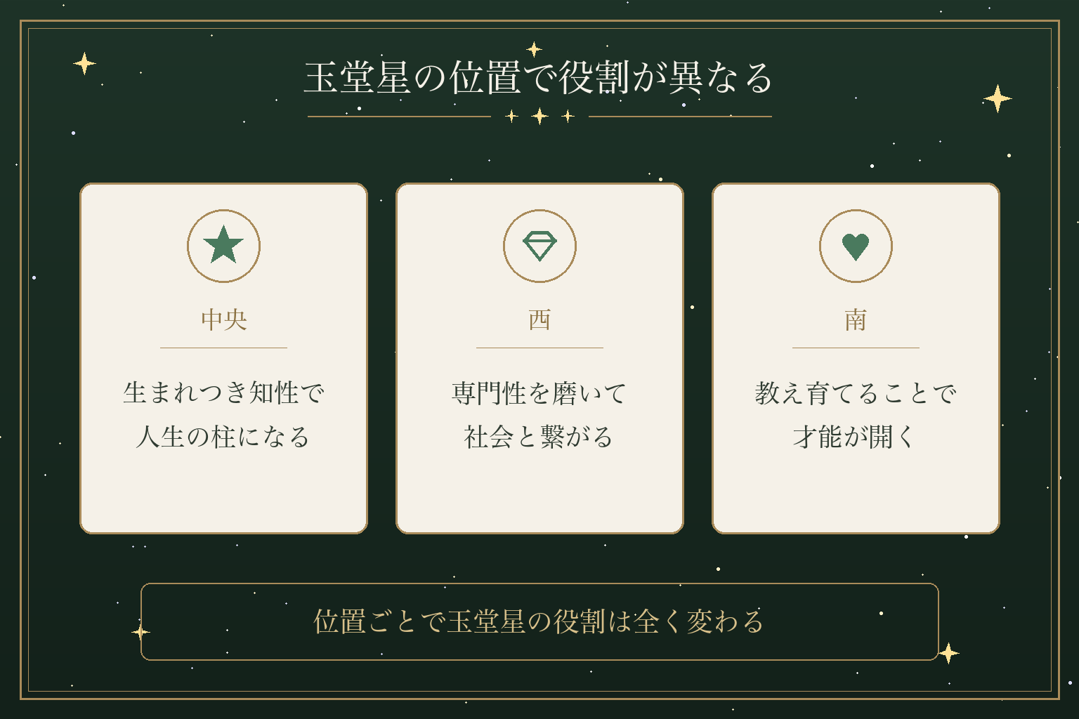 玉堂星の位置で役割が異なる