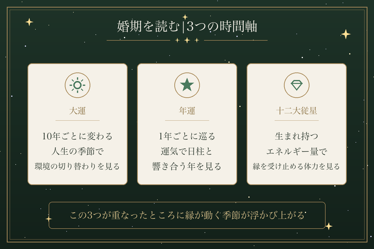 婚期を読む|3つの時間軸