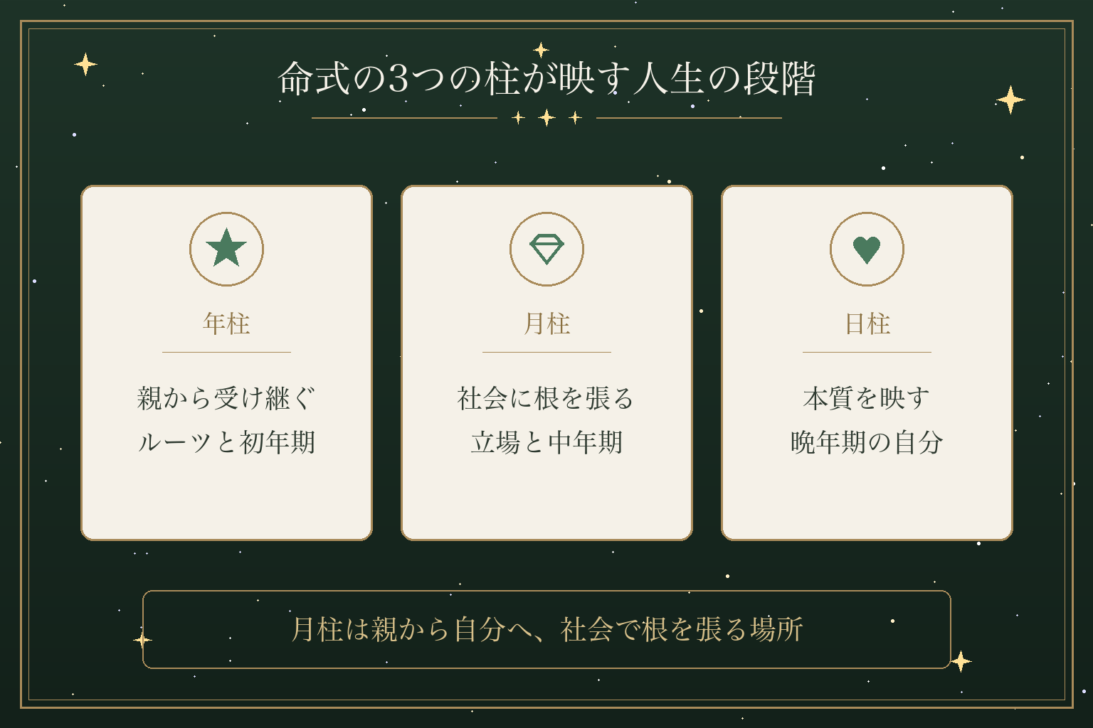 命式の3つの柱が映す人生の段階